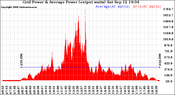 Solar PV/Inverter Performance Inverter Power Output