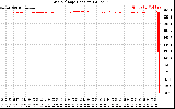 Solar PV/Inverter Performance Grid Voltage