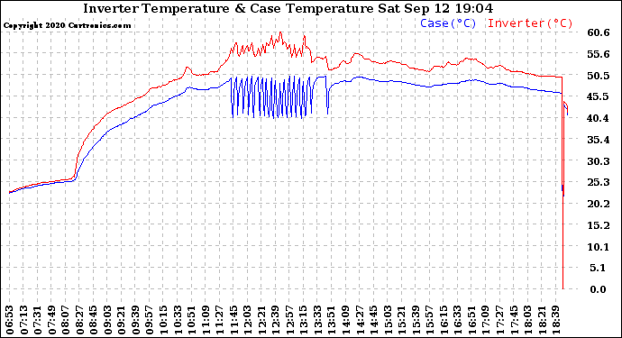 Solar PV/Inverter Performance Inverter Operating Temperature