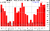 Solar PV/Inverter Performance Monthly Solar Energy Production