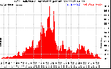 Solar PV/Inverter Performance Solar Radiation & Day Average per Minute