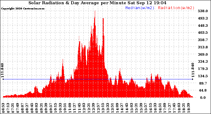 Solar PV/Inverter Performance Solar Radiation & Day Average per Minute