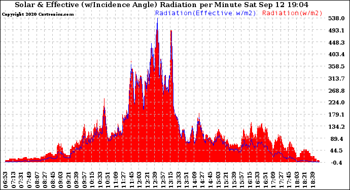 Solar PV/Inverter Performance Solar Radiation & Effective Solar Radiation per Minute