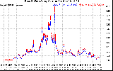 Solar PV/Inverter Performance Photovoltaic Panel Current Output