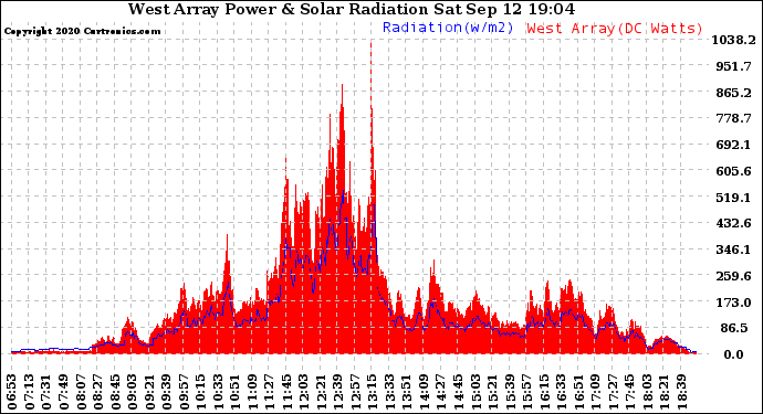 Solar PV/Inverter Performance West Array Power Output & Solar Radiation