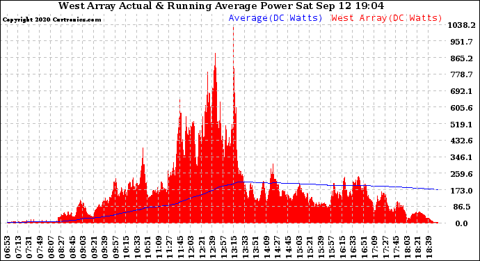 Solar PV/Inverter Performance West Array Actual & Running Average Power Output