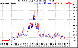 Solar PV/Inverter Performance Photovoltaic Panel Power Output