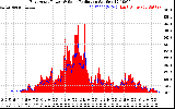 Solar PV/Inverter Performance East Array Power Output & Solar Radiation