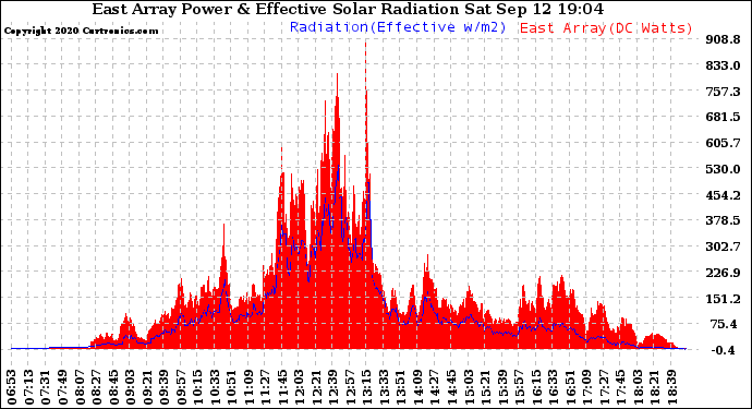 Solar PV/Inverter Performance East Array Power Output & Effective Solar Radiation