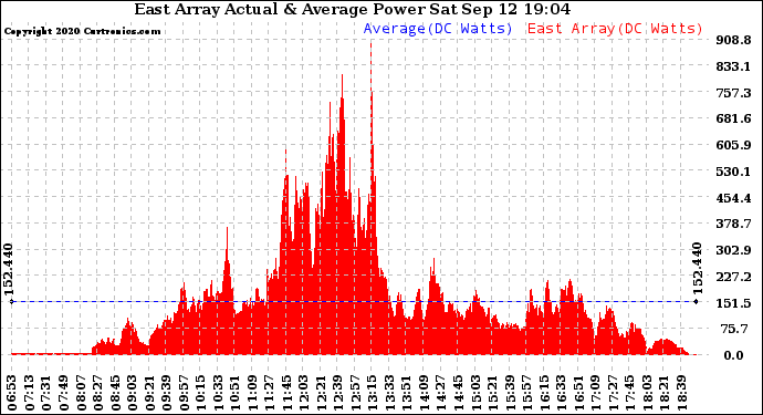 Solar PV/Inverter Performance East Array Actual & Average Power Output