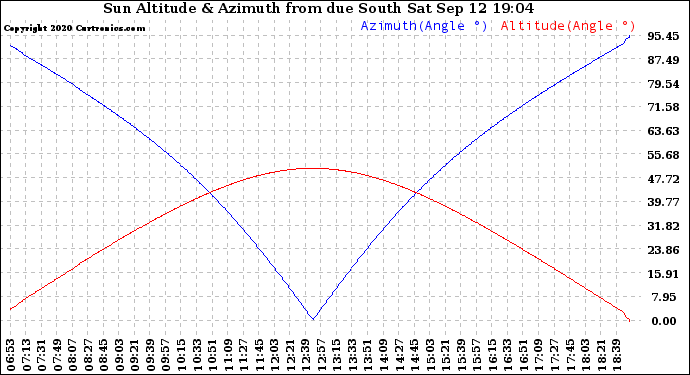 Solar PV/Inverter Performance Sun Altitude Angle & Azimuth Angle