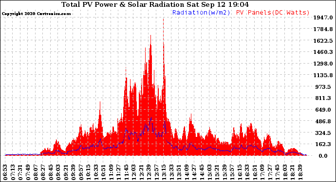 Solar PV/Inverter Performance Total PV Panel Power Output & Solar Radiation