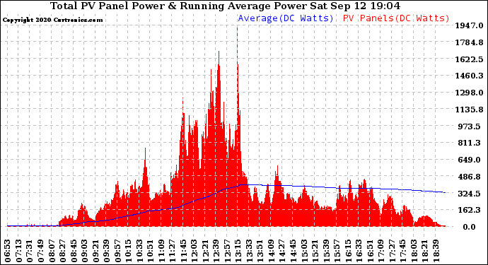 Solar PV/Inverter Performance Total PV Panel & Running Average Power Output