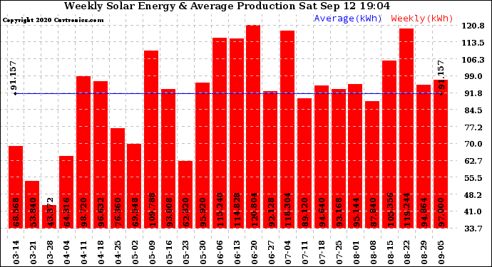 Solar PV/Inverter Performance Weekly Solar Energy Production