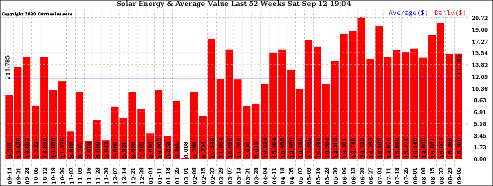 Solar PV/Inverter Performance Weekly Solar Energy Production Value Last 52 Weeks