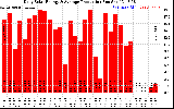 Solar PV/Inverter Performance Daily Solar Energy Production