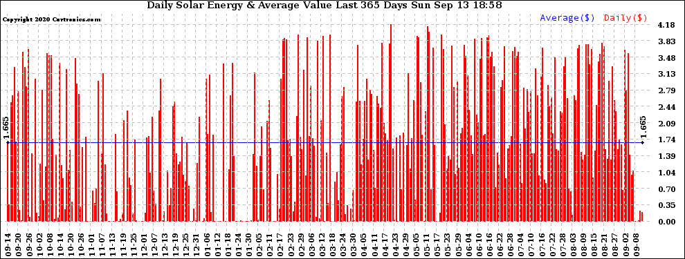 Solar PV/Inverter Performance Daily Solar Energy Production Value Last 365 Days