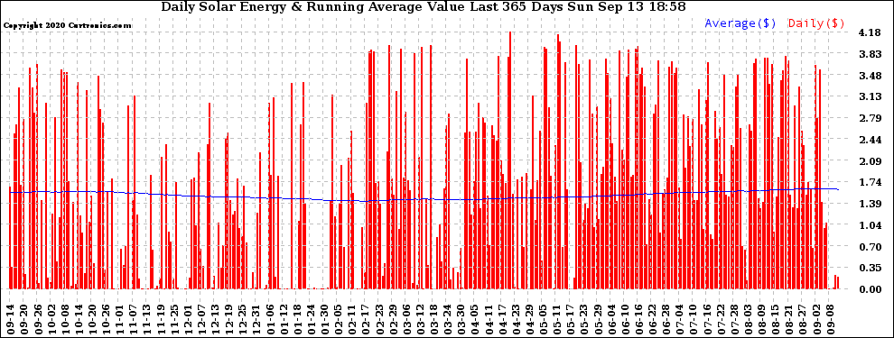 Solar PV/Inverter Performance Daily Solar Energy Production Value Running Average Last 365 Days