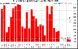 Solar PV/Inverter Performance Daily Solar Energy Production Value