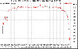 Solar PV/Inverter Performance Inverter DC to AC Conversion Efficiency