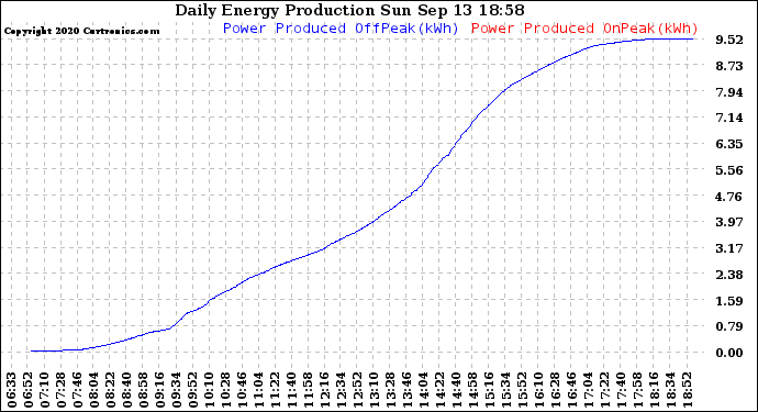 Solar PV/Inverter Performance Daily Energy Production