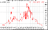 Solar PV/Inverter Performance Daily Energy Production Per Minute