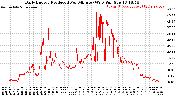 Solar PV/Inverter Performance Daily Energy Production Per Minute