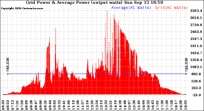 Solar PV/Inverter Performance Inverter Power Output