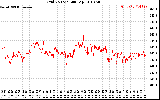 Solar PV/Inverter Performance Grid Voltage