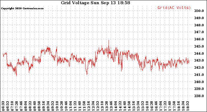 Solar PV/Inverter Performance Grid Voltage