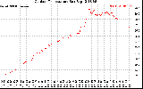 Solar PV/Inverter Performance Outdoor Temperature