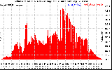 Solar PV/Inverter Performance Solar Radiation & Day Average per Minute