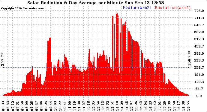 Solar PV/Inverter Performance Solar Radiation & Day Average per Minute