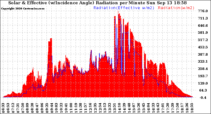 Solar PV/Inverter Performance Solar Radiation & Effective Solar Radiation per Minute