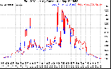 Solar PV/Inverter Performance Photovoltaic Panel Current Output