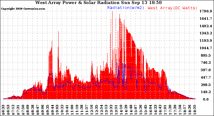 Solar PV/Inverter Performance West Array Power Output & Solar Radiation