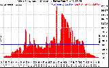 Solar PV/Inverter Performance West Array Actual & Average Power Output