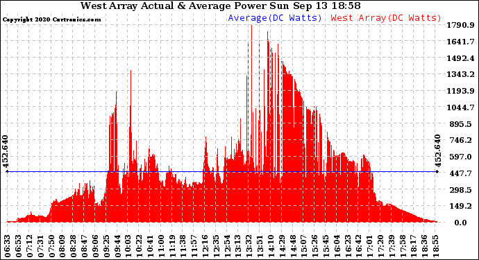 Solar PV/Inverter Performance West Array Actual & Average Power Output