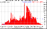 Solar PV/Inverter Performance West Array Actual & Running Average Power Output