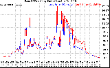 Solar PV/Inverter Performance Photovoltaic Panel Power Output