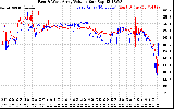 Solar PV/Inverter Performance Photovoltaic Panel Voltage Output