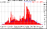 Solar PV/Inverter Performance East Array Power Output & Solar Radiation