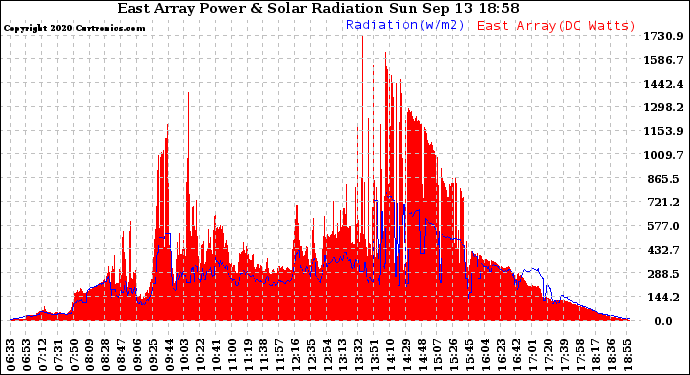 Solar PV/Inverter Performance East Array Power Output & Solar Radiation