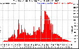 Solar PV/Inverter Performance East Array Actual & Average Power Output