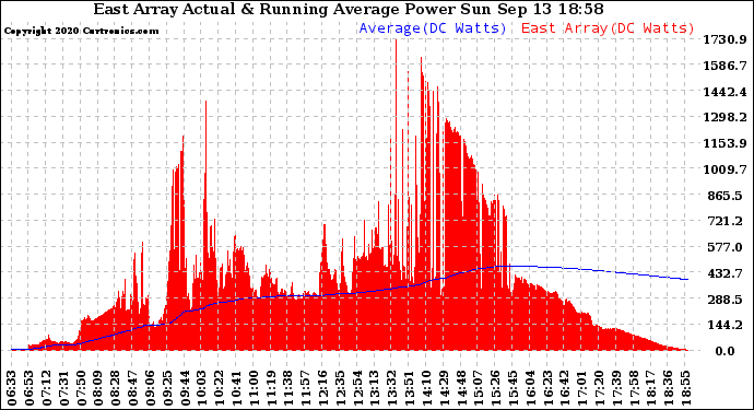 Solar PV/Inverter Performance East Array Actual & Running Average Power Output