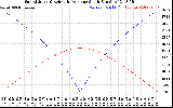 Solar PV/Inverter Performance Sun Altitude Angle & Azimuth Angle