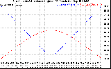 Solar PV/Inverter Performance Sun Altitude Angle & Sun Incidence Angle on PV Panels