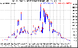 Solar PV/Inverter Performance PV Panel Power Output & Inverter Power Output