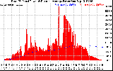 Solar PV/Inverter Performance Total PV Panel & Running Average Power Output