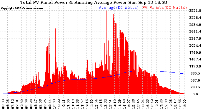 Solar PV/Inverter Performance Total PV Panel & Running Average Power Output